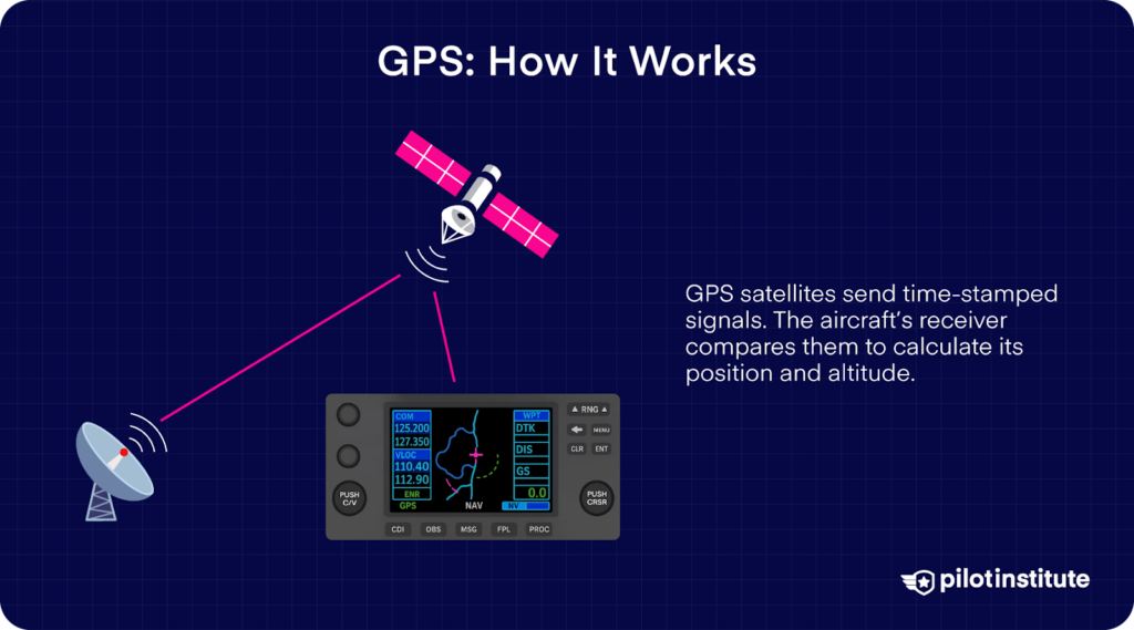 How GPS works: satellites send time-stamped signals to an aircraft receiver, which calculates position and altitude.