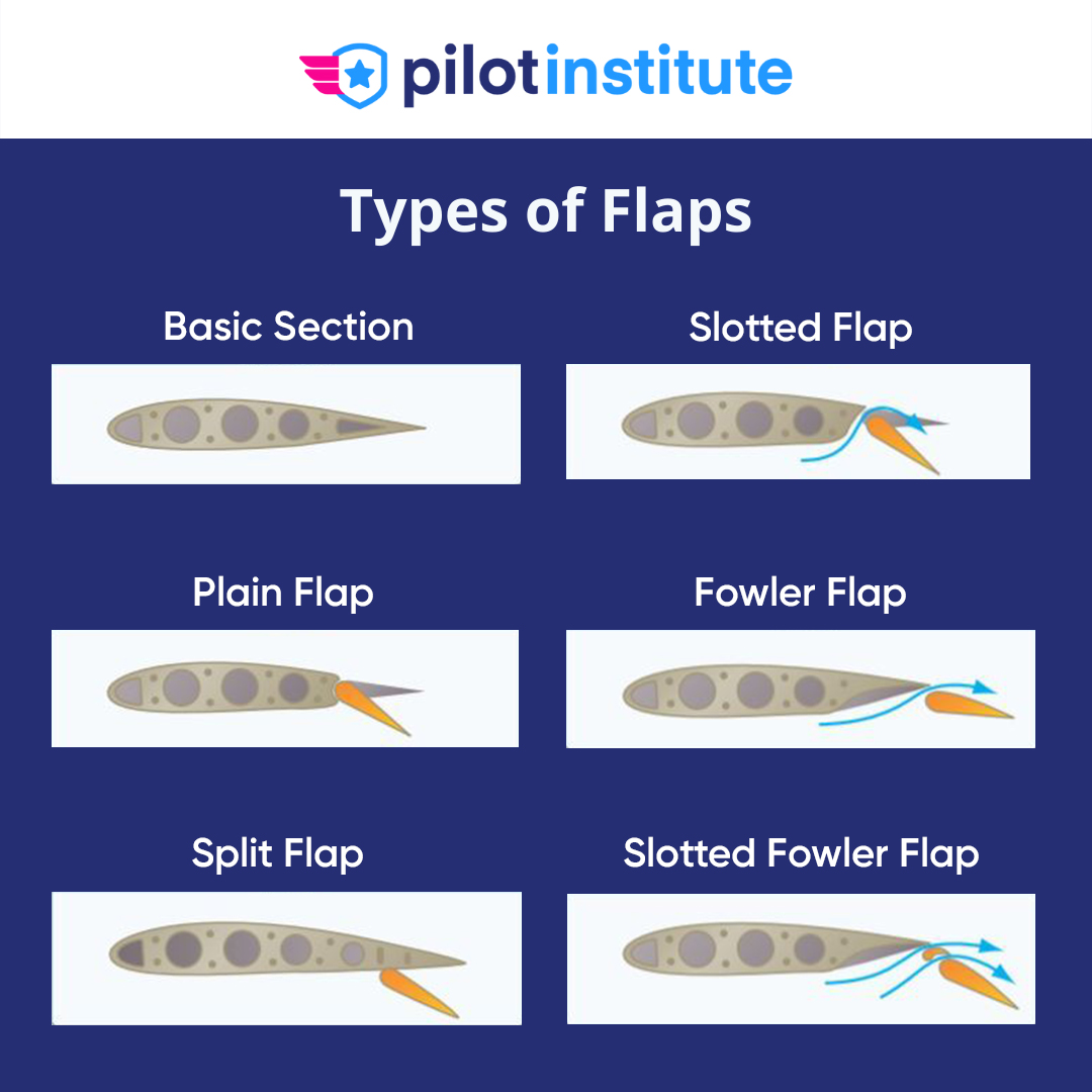 Flap wings. Types of Flaps. Flaps. Flaps в самолете. Shark ul Airplane Flaps.