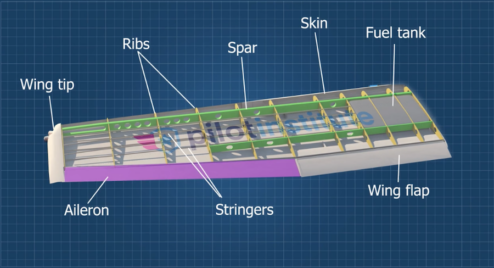 Parts of a Wing - Pilot Institute