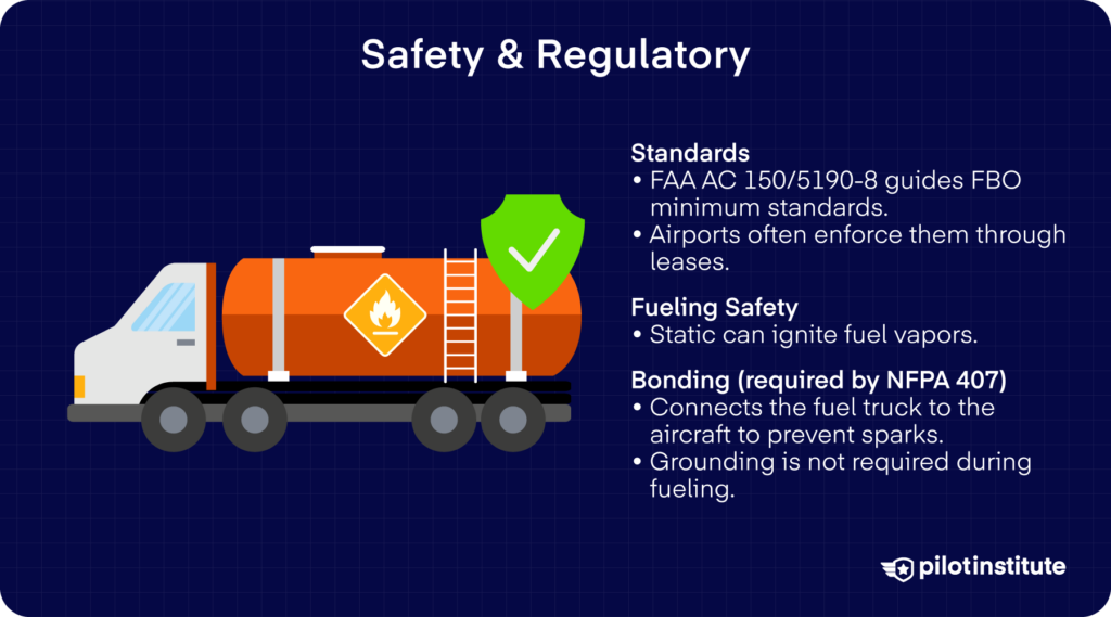 Aircraft fueling safety infographic explaining FBO regulations, FAA minimum standards, bonding procedures, and static electricity risks.
