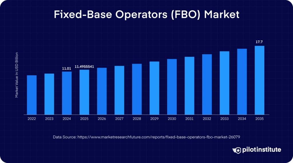FBO market growth chart showing global fixed-base operator industry increasing from about $10 billion in 2022 to $17.7 billion by 2035.