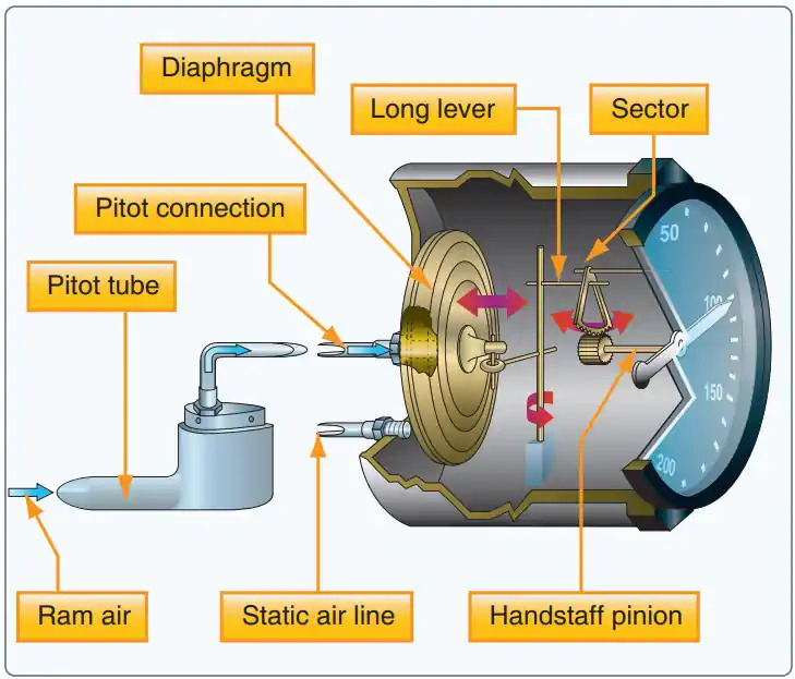 The Pitot-Static System: How It Works - Pilot Institute