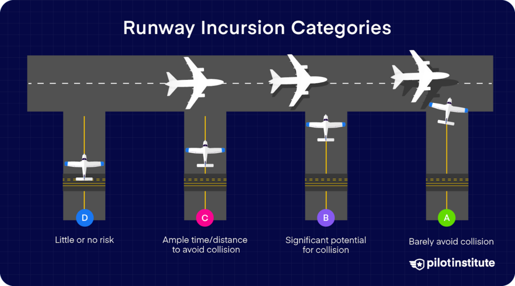 Diagram of runway incursion categories A to D, showing varying collision risk levels from little to severe.