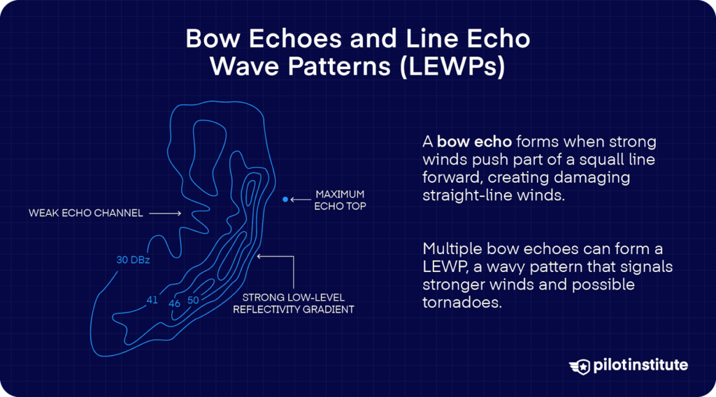 Radar diagram showing a bow echo and line echo wave pattern with explanations of damaging winds and tornado risk.