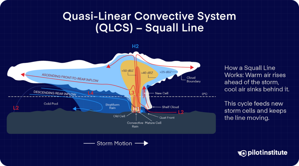 Diagram of a QLCS squall line showing warm inflow, cold downdraft, and rain zones sustaining the storm’s movement.