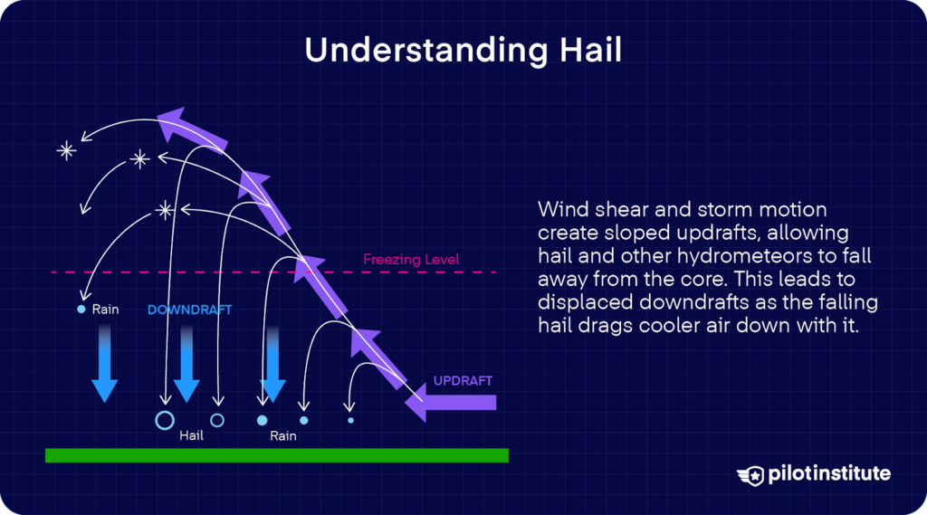 Diagram showing tilted updrafts in a storm, with hail and rain falling away from the core and dragging cool air down.