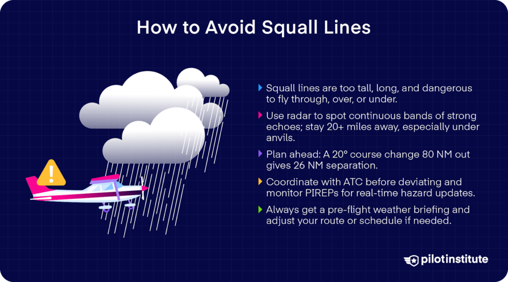 Illustration of an aircraft avoiding heavy rain clouds with safety tips on how to avoid squall lines, including using radar, planning course changes, coordinating with ATC, and staying informed.