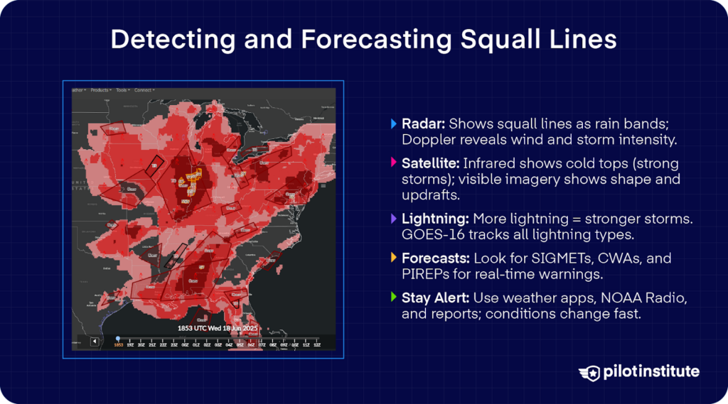 Weather radar map showing red storm areas and text explaining tools like radar, satellite, lightning detection, forecasts, and alerts for tracking squall lines.