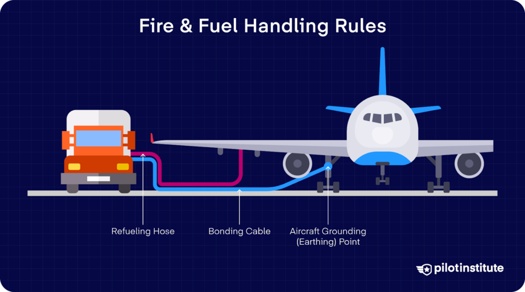 Aircraft refueling safety infographic showing fuel truck, refueling hose, bonding cable, and aircraft grounding point used during aviation fueling operations.