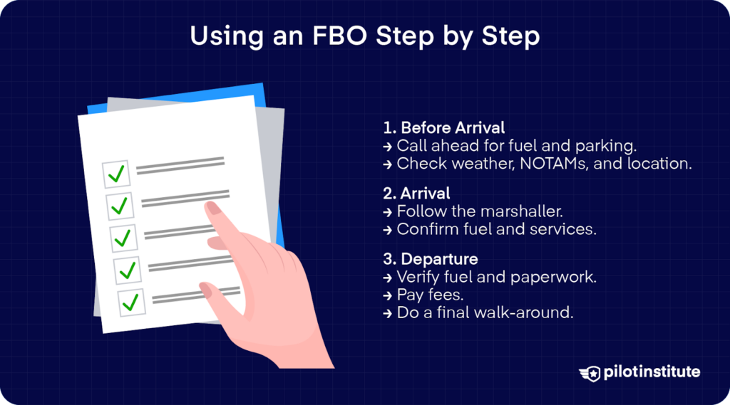 Step-by-step infographic explaining how pilots use an FBO including calling ahead, following marshallers, fueling, and paying ramp fees.