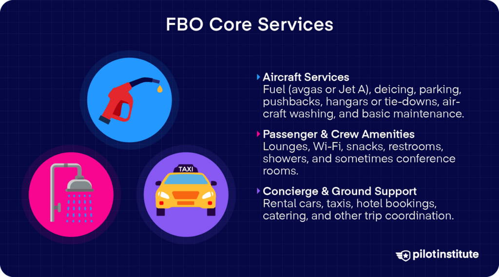 FBO core services infographic showing aircraft fueling, pilot lounge amenities, and concierge services like rental cars and catering at fixed-base operators.