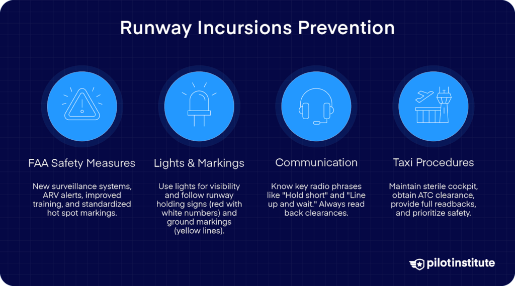 Prevention methods for runway incursions, including FAA measures, runway lights and markings, communication protocols, and taxi procedures.