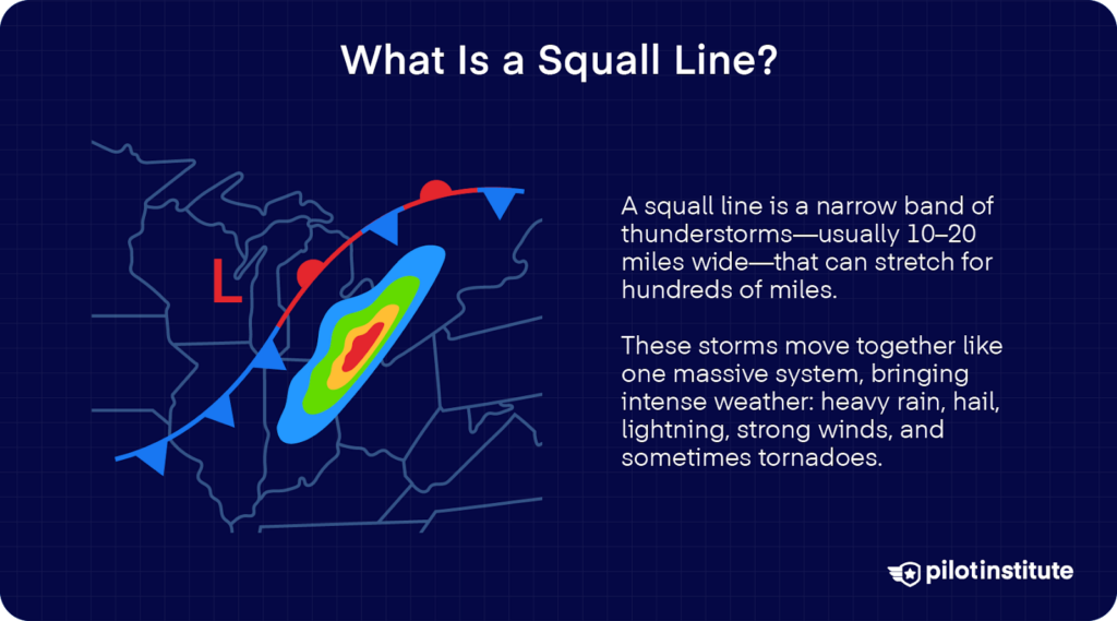 Illustration of a squall line showing a narrow band of thunderstorms across a U.S. map, with descriptive text explaining squall lines and their hazards.