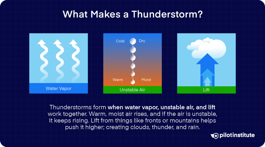 Three diagrams illustrating water vapor, unstable air, and lift, with text explaining that these elements combine to form thunderstorms by causing warm, moist air to rise and create clouds, rain, and thunder.
