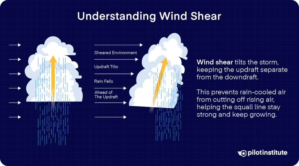 Diagram showing how wind shear tilts thunderstorms, separating updrafts and downdrafts to help storms stay strong and grow.
