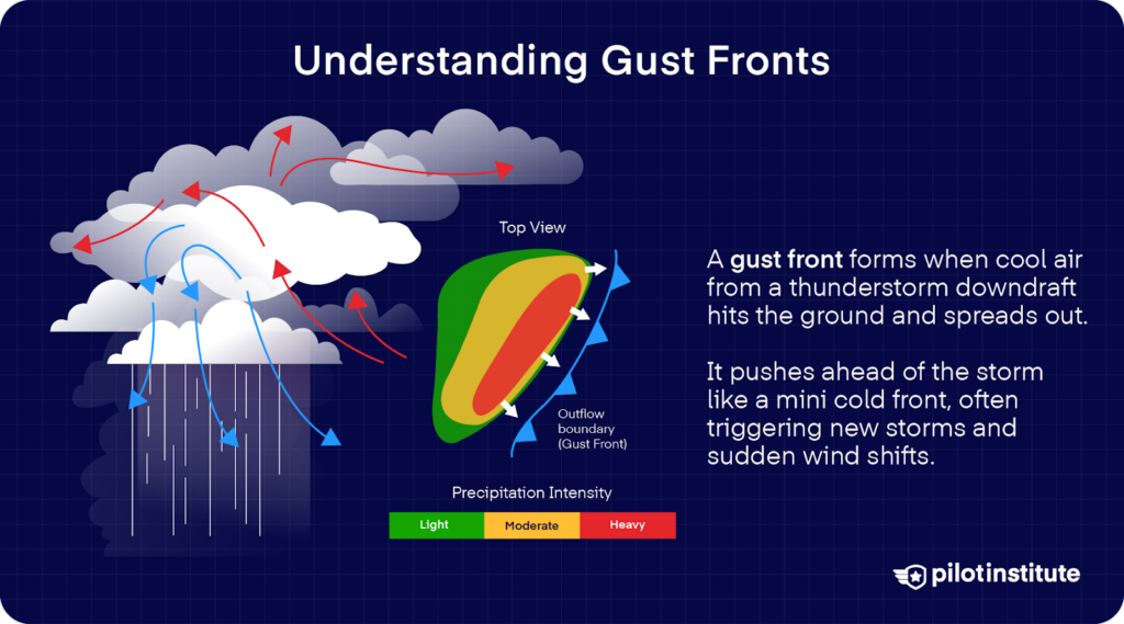 Diagram showing how a gust front forms as cool air from a thunderstorm spreads outward, acting like a mini cold front and triggering new storms.