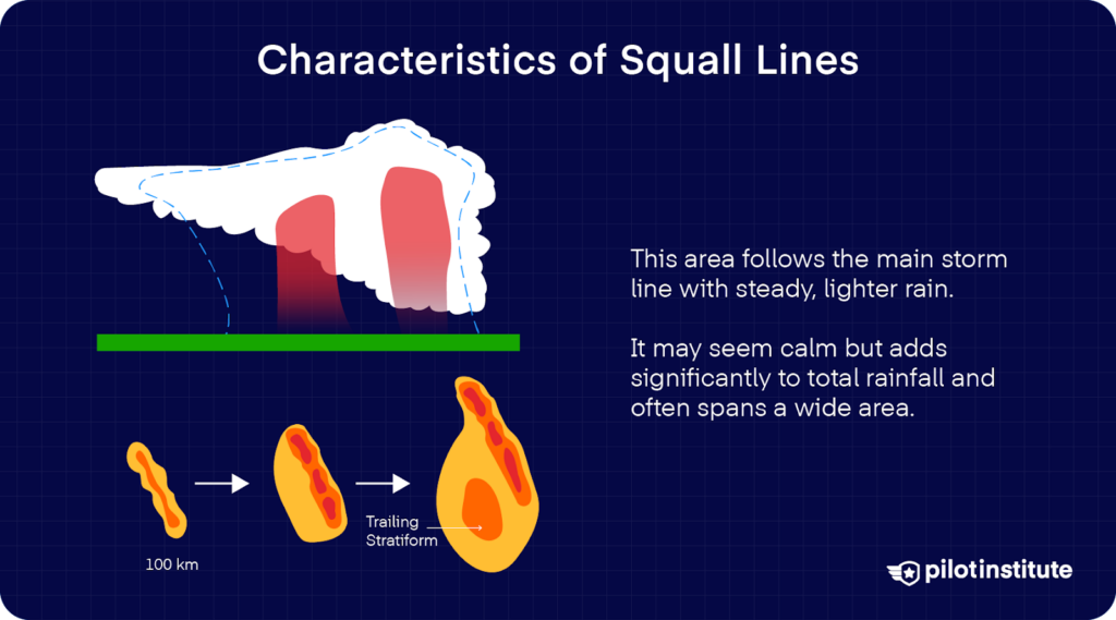 Illustration showing trailing stratiform rain behind a squall line, adding steady rainfall over a large area.