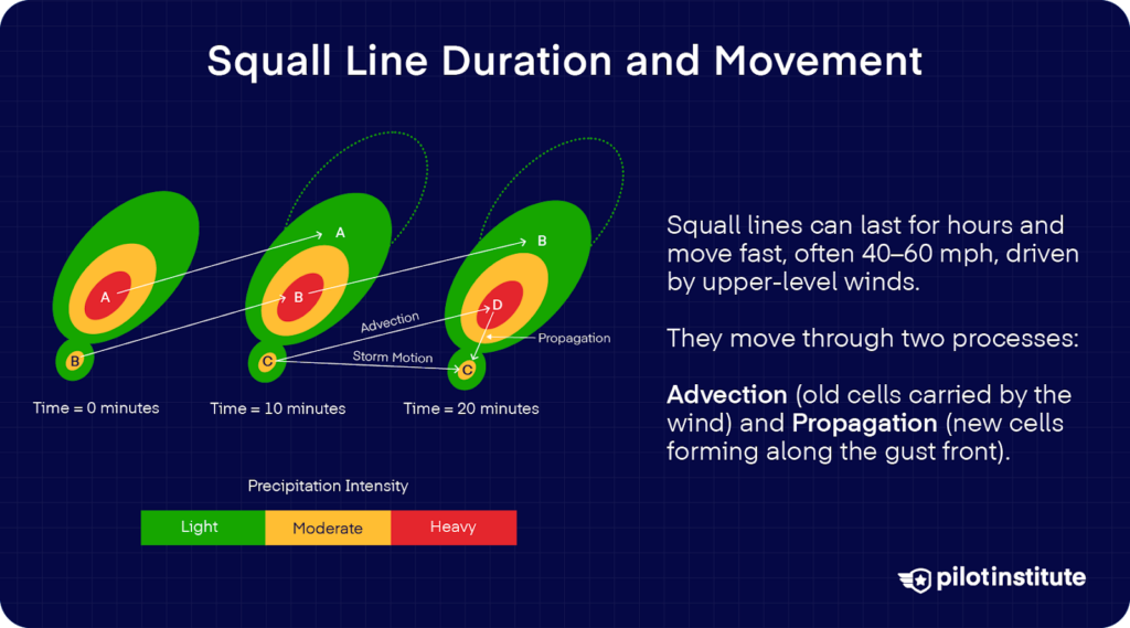 Diagram showing squall line movement over time with advection and propagation processes that create new storm cells.