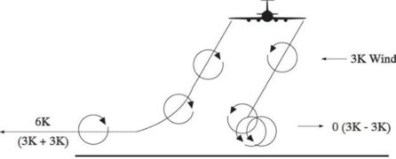 Unseen Danger The Power Peril Of Wingtip Vortices - jdg3m2c