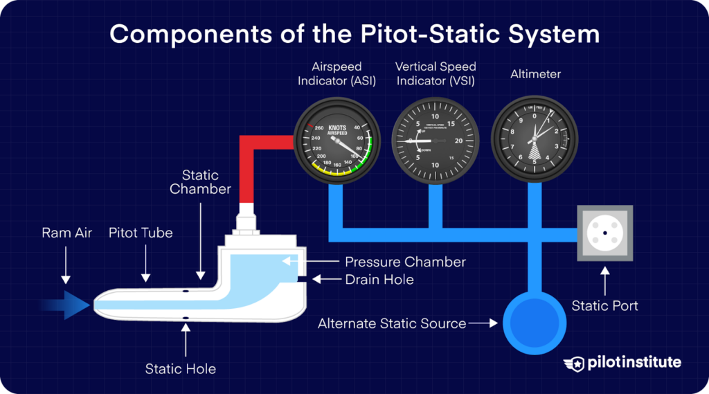 Diagram of the pitot-static system showing pitot tube, static port, pressure chamber, and connections to ASI, VSI, and altimeter.