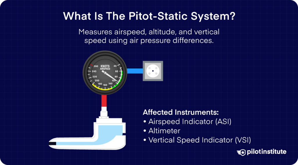 Diagram of the pitot-static system showing the pitot tube, airspeed indicator, and affected instruments: ASI, altimeter, VSI.