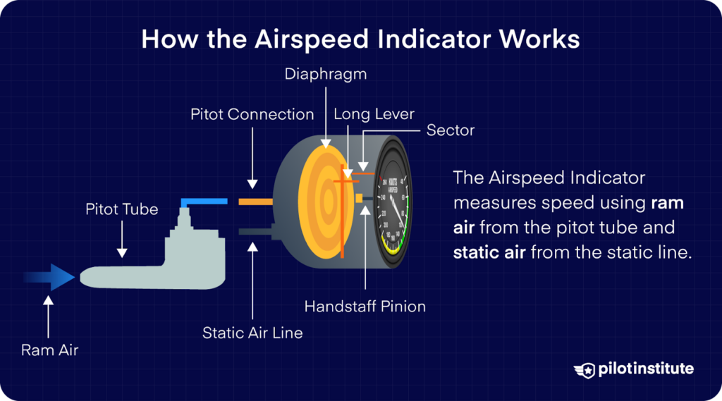 Diagram showing how the airspeed indicator works using ram air from the pitot tube and static air, with labeled components like diaphragm, long lever, and handstaff pinion.