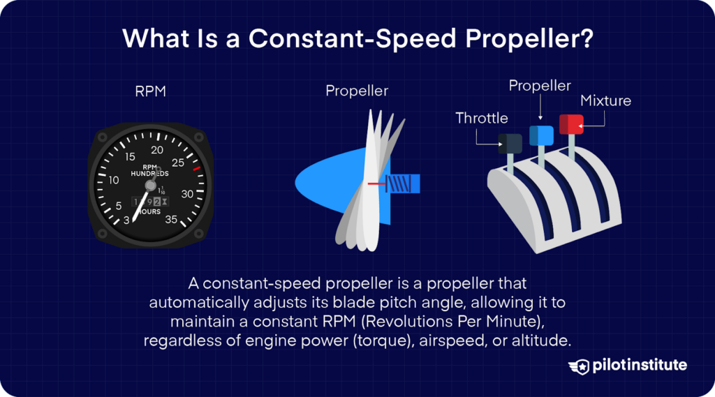 Infographic showing a tachometer, constant-speed propeller, and engine controls, explaining that the system adjusts blade pitch to keep RPM constant across flight conditions.