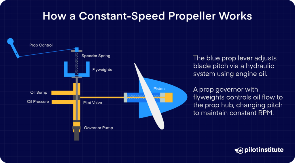 Diagram showing how a constant-speed propeller uses a prop governor, flyweights, and oil pressure to adjust blade pitch and maintain constant RPM.
