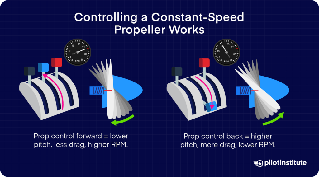 Side-by-side diagrams showing how moving the propeller control lever forward sets lower pitch and higher RPM, while pulling it back sets higher pitch and lower RPM.