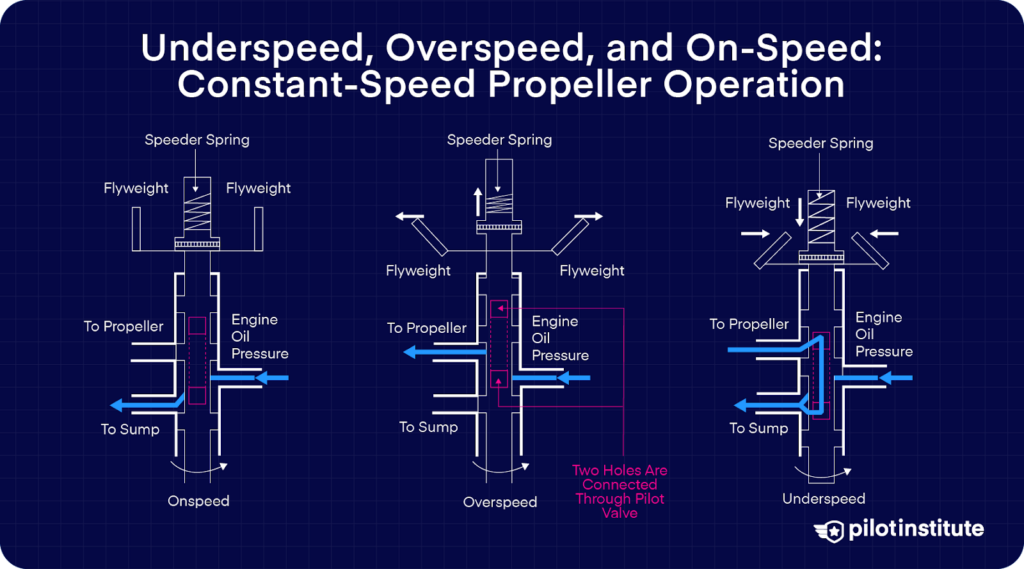 Three diagrams showing constant-speed propeller governor function in underspeed, on-speed, and overspeed conditions by adjusting oil flow through flyweights and a pilot valve.