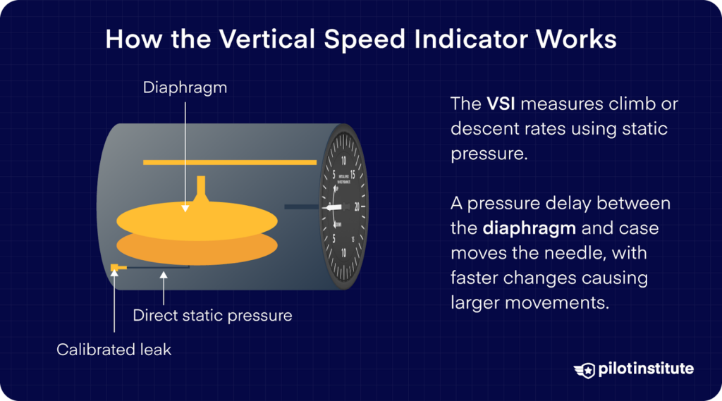 Diagram of a VSI showing diaphragm and calibrated leak, explaining how static pressure differences measure climb or descent rates.