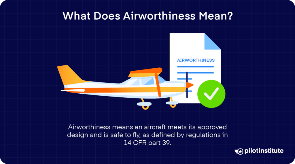 Illustration of a small airplane beside a document labeled "Airworthiness" with a green checkmark. Caption explains that airworthiness means the aircraft meets approved design and is safe to fly, per 14 CFR Part 39.