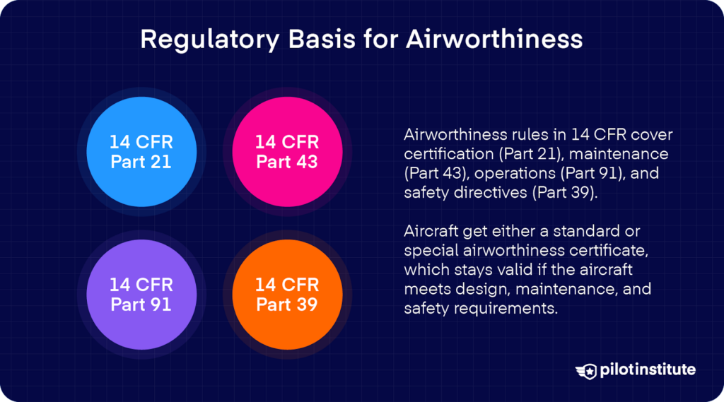 Four colorful circles labeled with 14 CFR Parts 21, 43, 91, and 39. Text explains these parts cover airworthiness certification, maintenance, operations, and safety directives. Aircraft certificates remain valid if requirements are met.