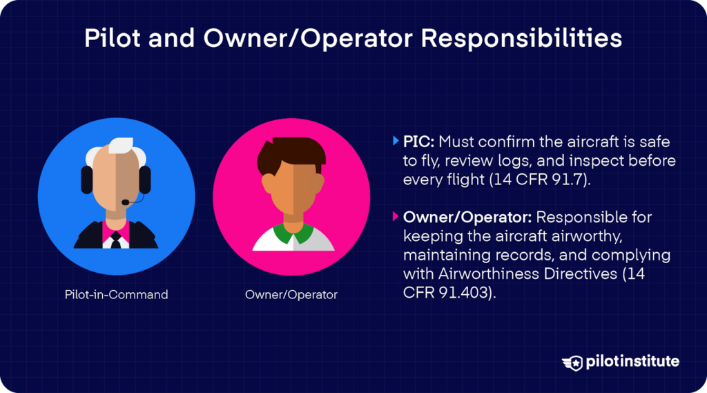 Illustration of a pilot-in-command and an aircraft owner/operator. Text explains that the PIC must inspect and verify airworthiness before each flight per 14 CFR 91.7, and the owner/operator must maintain airworthiness and comply with Airworthiness Directives per 14 CFR 91.403.