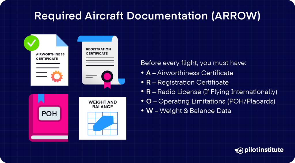 Illustration of required aircraft documents: airworthiness certificate, registration, POH, and weight & balance chart. Text outlines ARROW acronym: Airworthiness, Registration, Radio License (if international), Operating Limitations, and Weight & Balance.