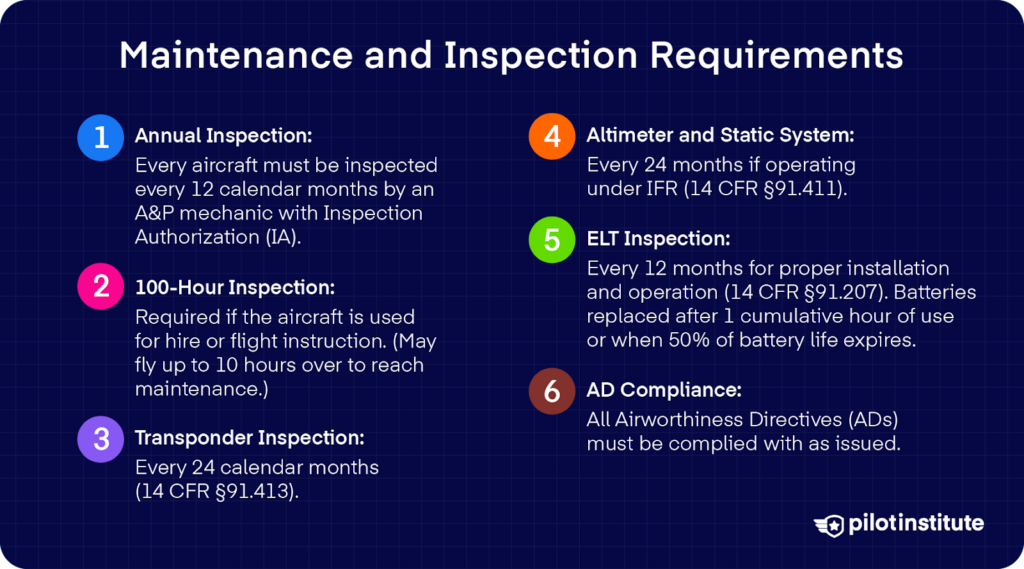 Graphic showing six aircraft maintenance and inspection requirements: annual (12 months), 100-hour, transponder (24 months), altimeter/static system (24 months for IFR), ELT (12 months with battery rules), and compliance with Airworthiness Directives (ADs). Colorful numbered icons support each requirement.