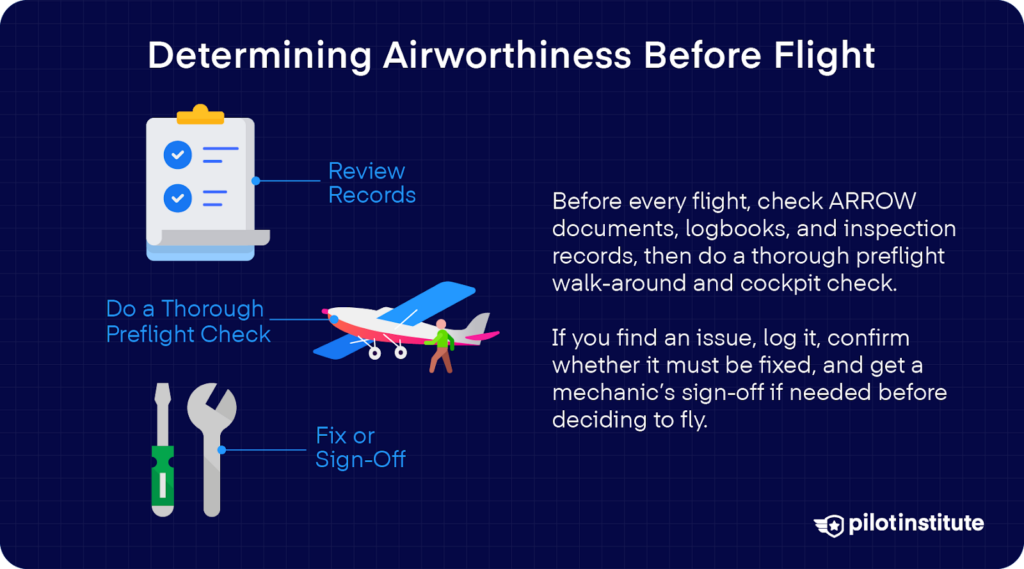 Graphic showing steps to determine aircraft airworthiness before flight: review records, perform a preflight inspection, and fix issues or get a mechanic's sign-off if needed. Includes images of checklist, airplane walkaround, and wrench.