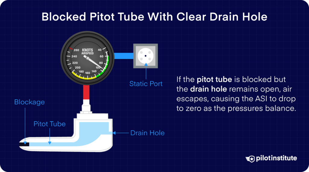 Diagram showing a blocked pitot tube with an open drain hole, explaining how balanced pressure causes the airspeed indicator to display zero.