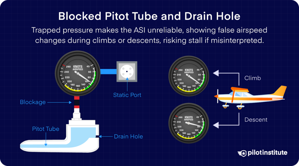 Diagram of a blocked pitot tube and drain hole, showing how trapped pressure causes unreliable airspeed readings during climbs and descents.