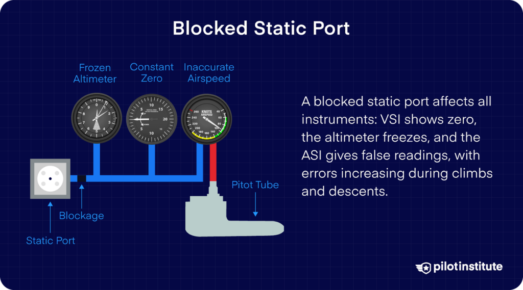 Diagram of a blocked static port causing a frozen altimeter, zero VSI reading, and inaccurate airspeed indicator.