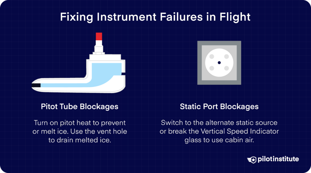 Steps to fix pitot tube and static port blockages during flight, including using pitot heat and alternate static sources.