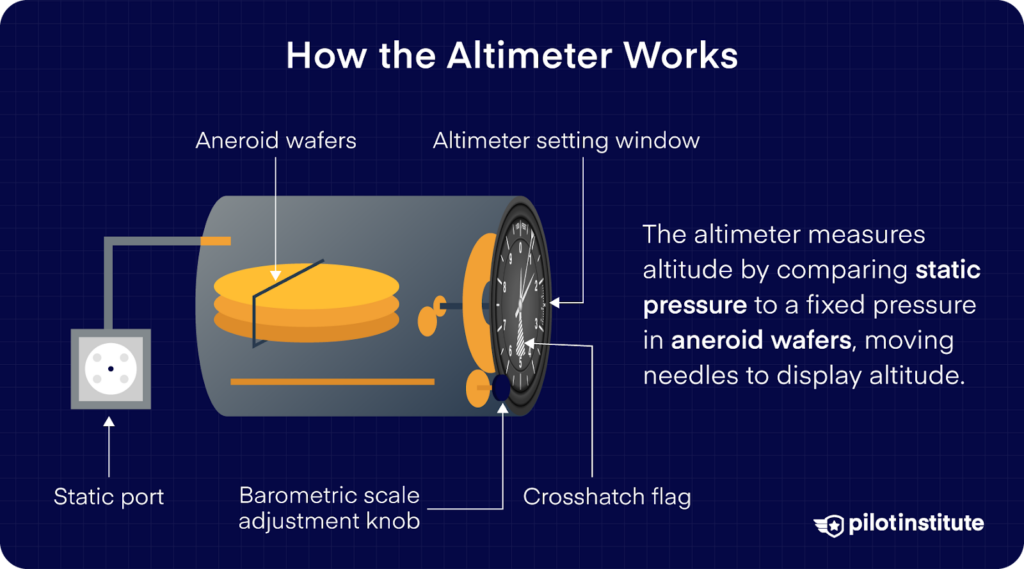 Diagram of an altimeter showing aneroid wafers, static port, and adjustment knob, explaining altitude measurement using static pressure.