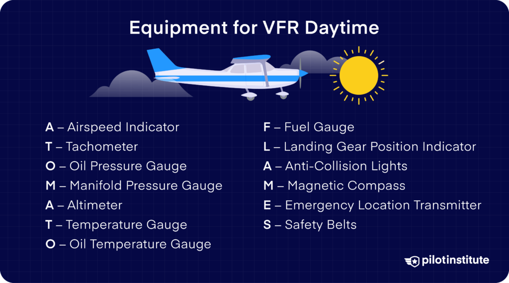 Graphic listing VFR daytime equipment using the mnemonic A-TOMATO-FLAMES, with a light aircraft and sun illustration.