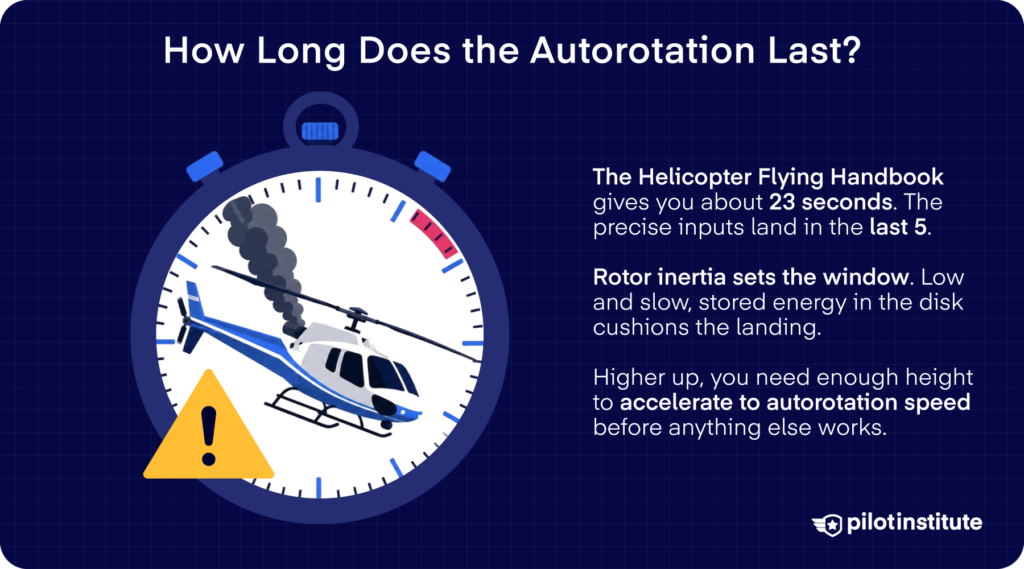 Autorotation timing infographic showing a stopwatch and the practice autorotation control input window — Pilot Institute