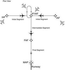 How to Fly in a Holding Pattern - Pilot Institute