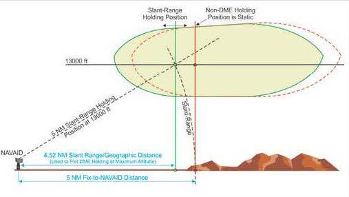 Difference Between RNAV And DME Holding