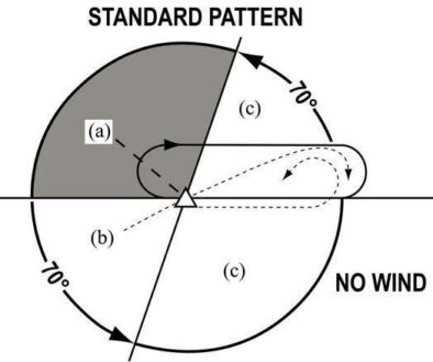 How to Fly in a Holding Pattern - Pilot Institute