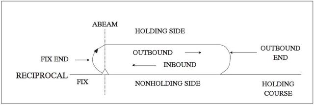Parts Of A Holding Pattern