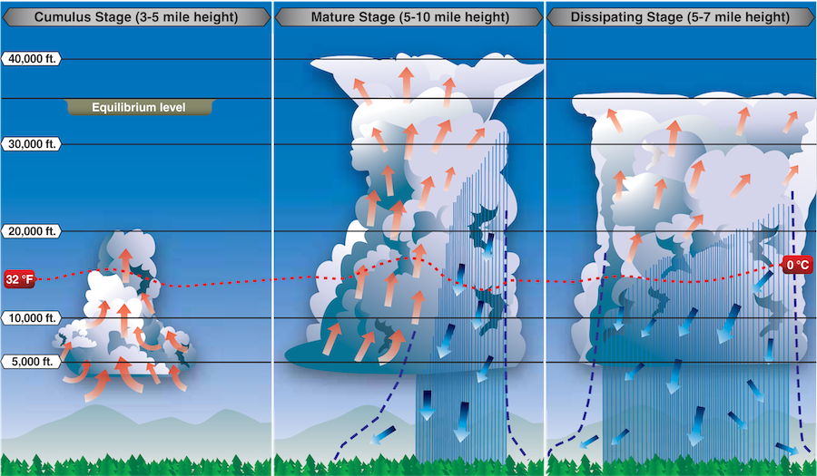 Cumulonimbus Clouds Diagram