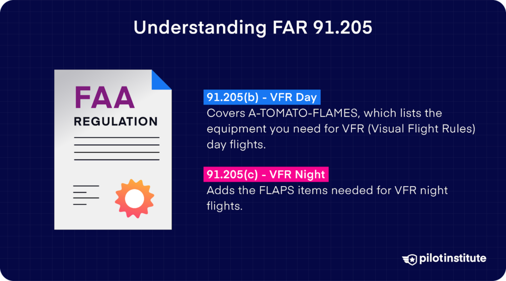 Graphic explaining FAR 91.205 with details on VFR day (A-TOMATO-FLAMES) and night (FLAPS) equipment requirements, alongside an FAA regulation icon.